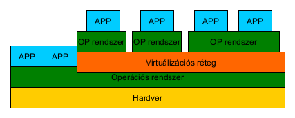 A Hypervizor alapú virtualizáció vázlata